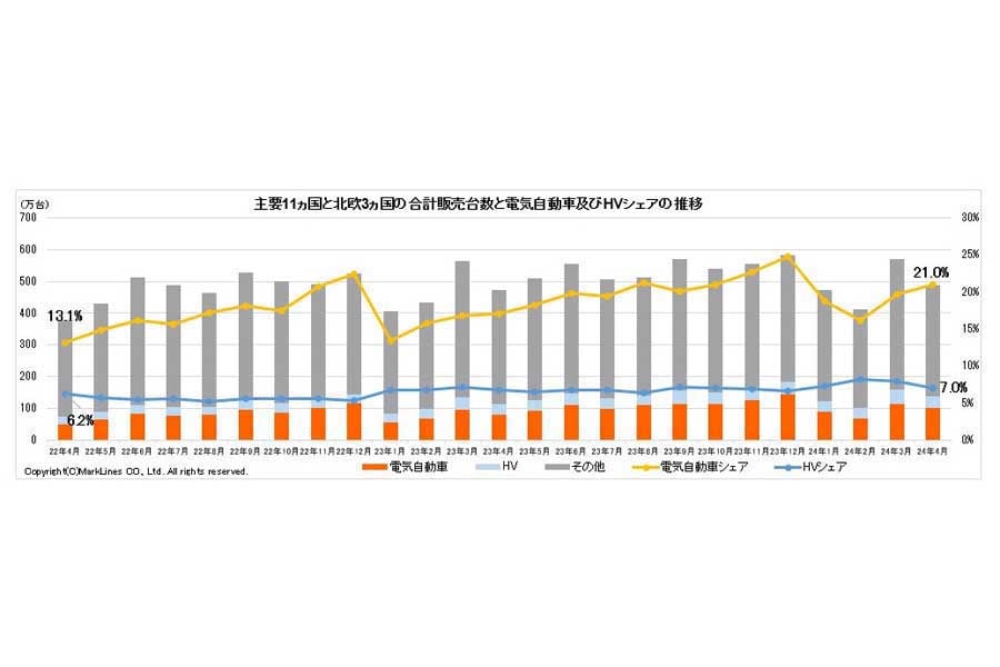 2024年5月23日発表。主要11か国と北欧3か国の合計販売台数と電気自動車（BEV/PHV/FCV）およびHVシェアの推移（画像：マークラインズ）
