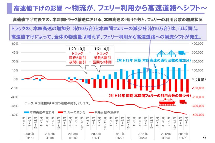 高速値下げの影響。『日本旅客船協会 国土幹線道路部会 ヒアリング資料』より（画像：国土交通省）