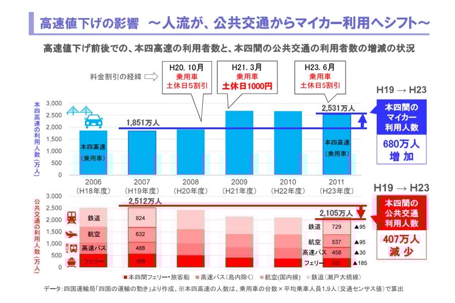 高速値下げの影響。『日本旅客船協会 国土幹線道路部会 ヒアリング資料』より（画像：国土交通省）