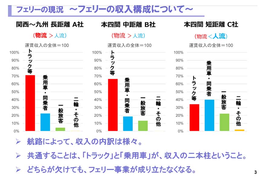 『日本旅客船協会 国土幹線道路部会 ヒアリング資料』より（画像：国土交通省）