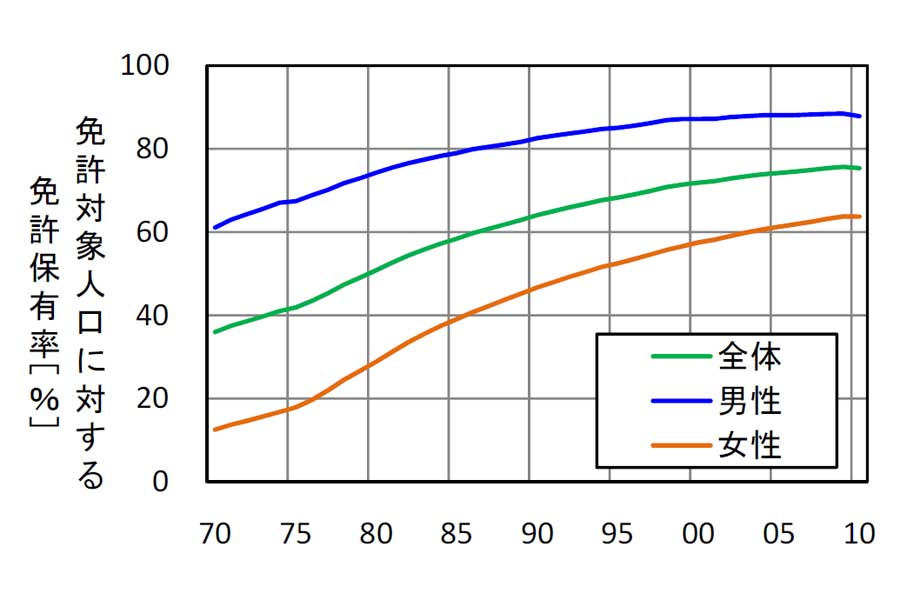 国内の免許保有率の推移（画像：写真AC）