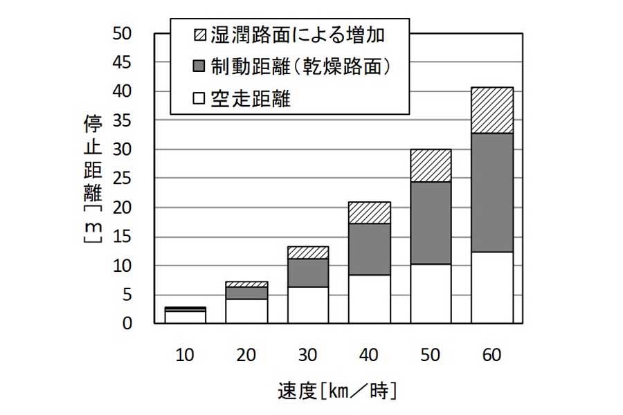 停止距離（縦軸）と速度のグラフ（画像：上岡直見）