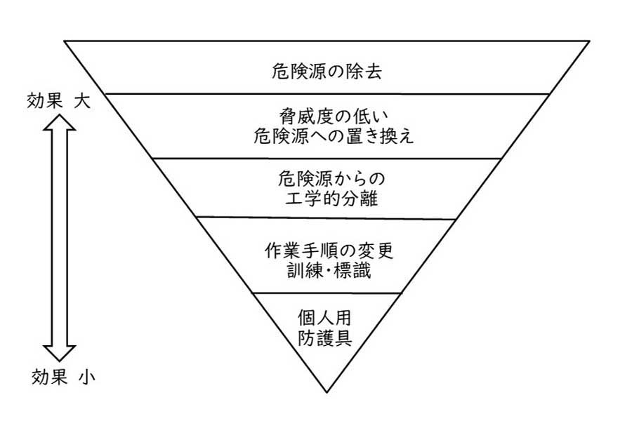 安全対策のレベル分け（画像：上岡直見）