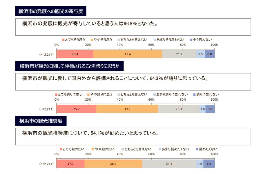 「観光・MICEの振興に関する市民意識調査(オンライン)」(2023年6月)(画像:横浜市)