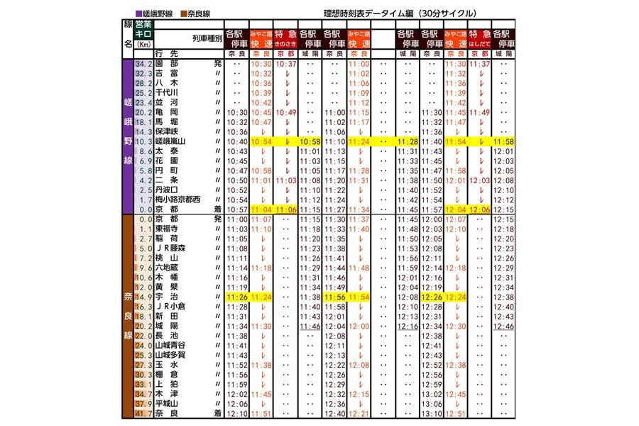 嵯峨野線・奈良線直通化案　データイム編奈良方面（30分サイクル）（画像：北村幸太郎）