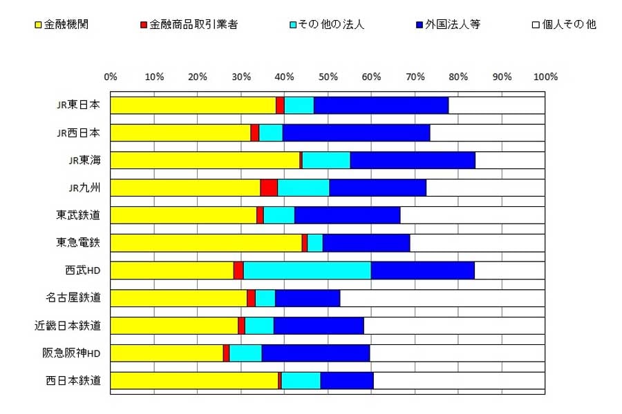 現在までに完全民営化したJR4社と、大手民鉄7社の2024年3月末の株式所有者別の状況（画像：上岡直見）