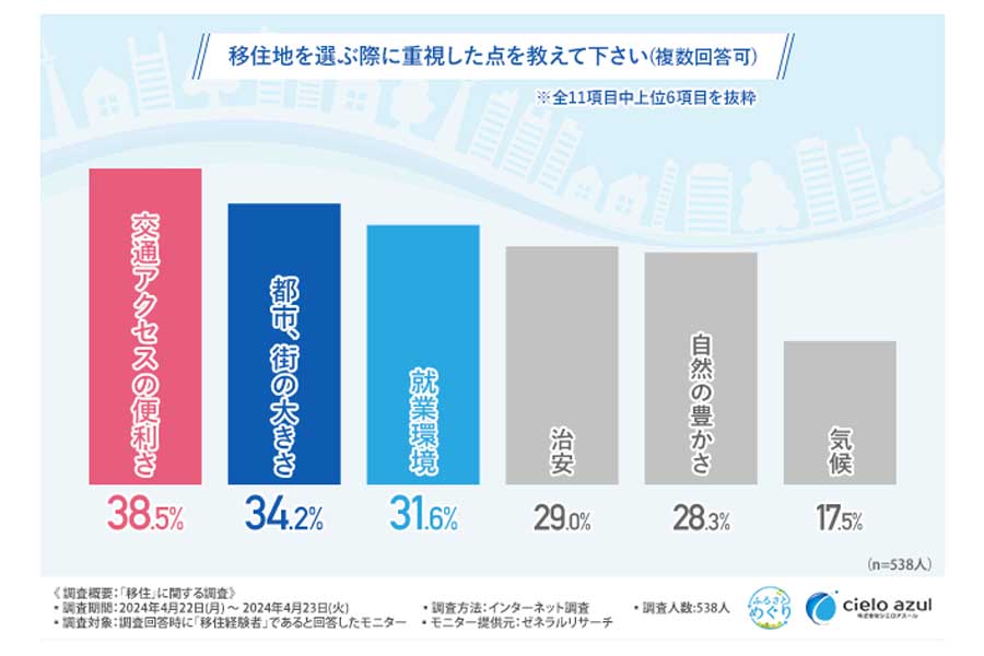 移住経験者538人を対象に行われた「移住」に関する調査（画像：シエロアスール）