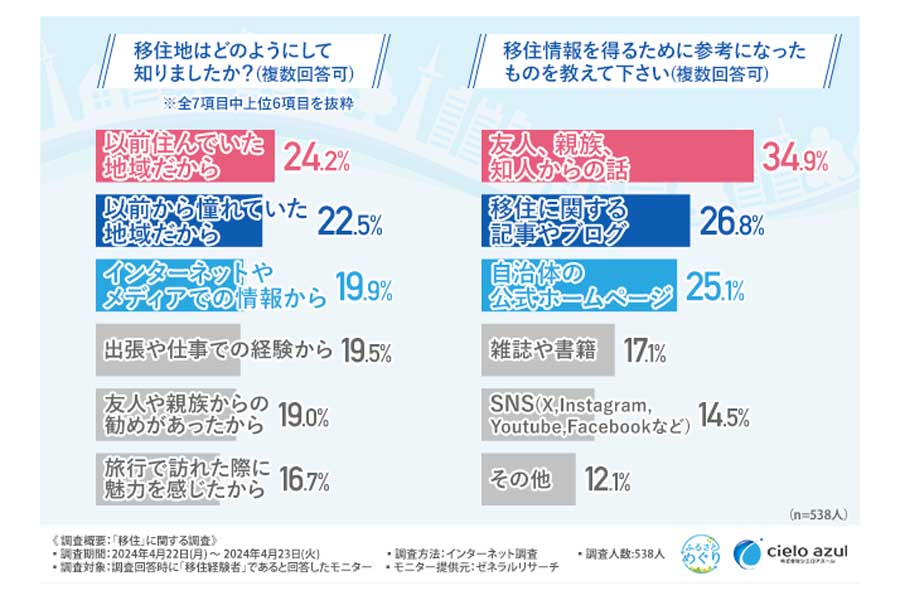 移住経験者538人を対象に行われた「移住」に関する調査(画像:シエロアスール)