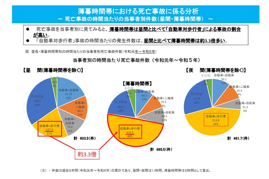 薄暮時間帯における死亡事故に係る分析。死亡事故の時間当たりの当事者別件数。昼間・薄暮時間帯（画像：警察庁）
