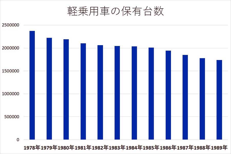 軽乗用車の保有台数（画像：全国軽自動車協会連合会）