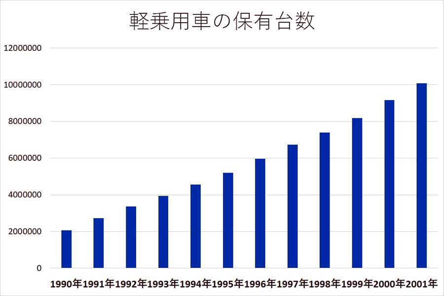 軽乗用車の保有台数（画像：全国軽自動車協会連合会）