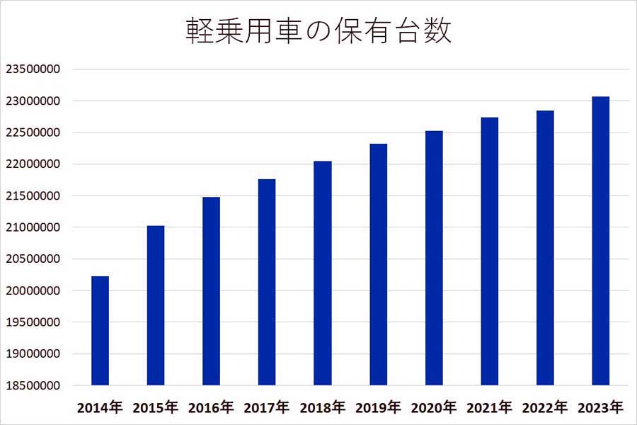 軽乗用車の保有台数（画像：全国軽自動車協会連合会）