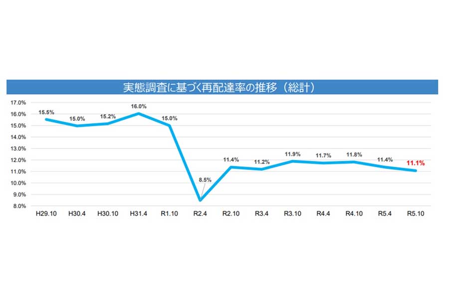 実態調査に基づく再配達率の推移（画像：国土交通省）