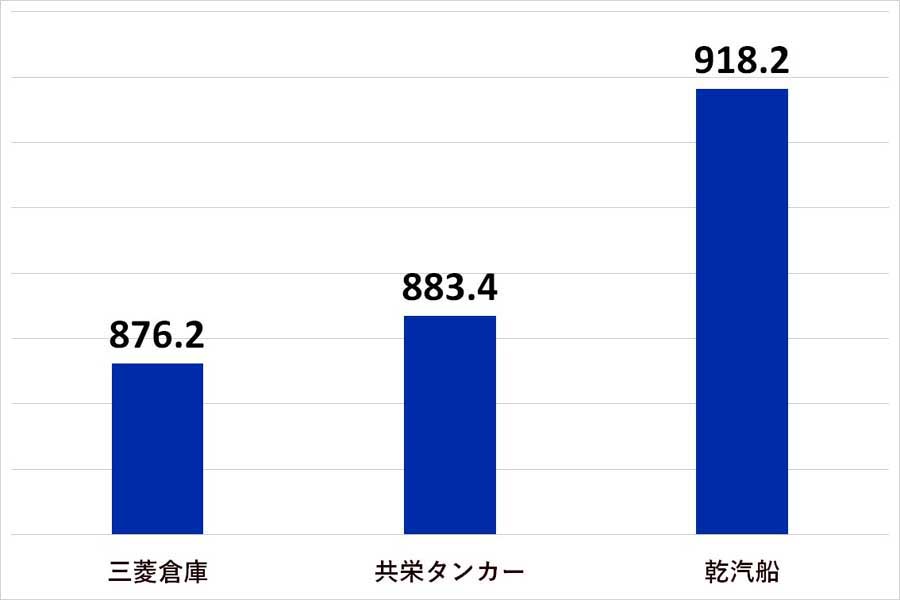 2024年6月26日発表。上場企業における運輸・物流業界の平均年収ランキング。比較期間は2023年4月1日～2024年4月1日（画像：SalesNowのデータを基にMerkmal編集部で作成）
