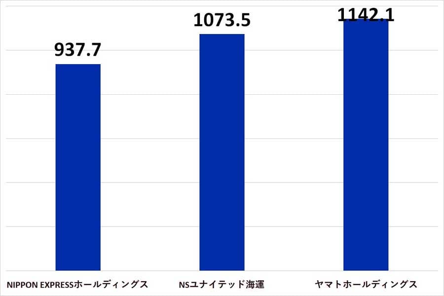2024年6月26日発表。上場企業における運輸・物流業界の平均年収ランキング。比較期間は2023年4月1日～2024年4月1日（画像：SalesNowのデータを基にMerkmal編集部で作成）