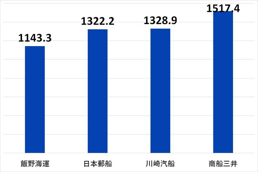2024年6月26日発表。上場企業における運輸・物流業界の平均年収ランキング。比較期間は2023年4月1日～2024年4月1日（画像：SalesNowのデータを基にMerkmal編集部で作成）