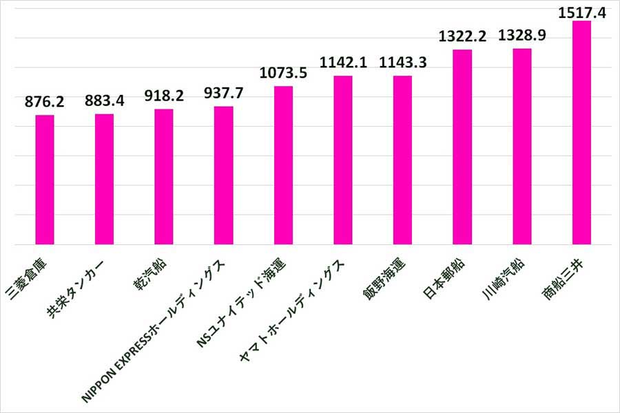 2024年6月26日発表。上場企業における運輸・物流業界の平均年収ランキング。比較期間は2023年4月1日～2024年4月1日（画像：SalesNowのデータを基にMerkmal編集部で作成）