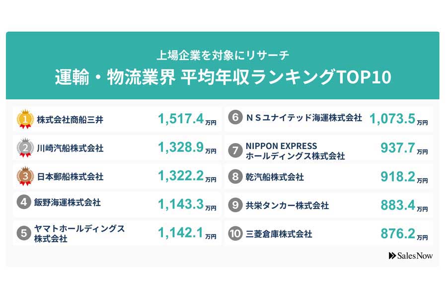 2024年6月26日発表。上場企業における運輸・物流業界の平均年収ランキングTOP10。比較期間は2023年4月1日～2024年4月1日（画像：SalesNow）