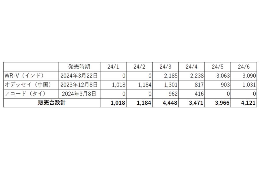 販売台数合計。日本自動車輸入組合による公表資料より著者作成（画像：成家千春）