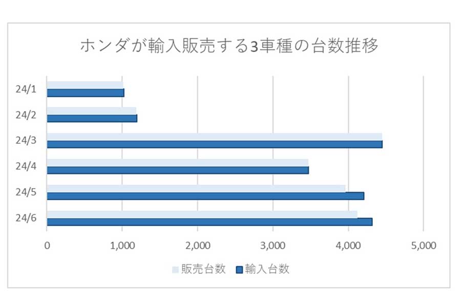 ホンダが輸入販売する3車種の台数推移。日本自動車輸入組合による公表資料より著者作成（画像：成家千春）