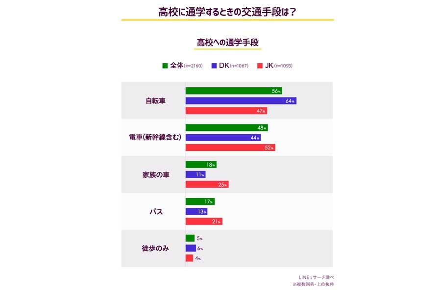 調査「高校への通学手段」（画像：LINE）