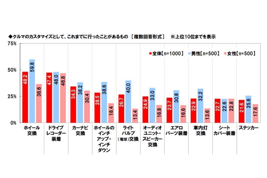 「車のカスタマイズに関する調査2022」（画像：ホンダアクセス）