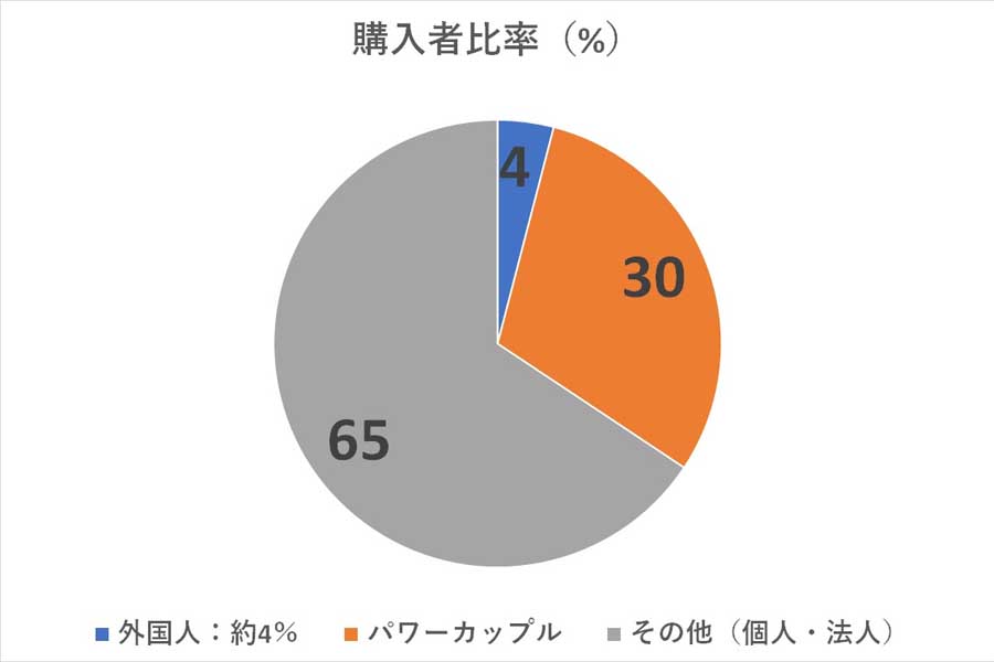 購入者比率。集計対象は東京都湾岸エリアのタワーマンション、2023年3月～2024年4月に所有権移転した物件、登記簿謄本100件（画像：マンションリサーチ）