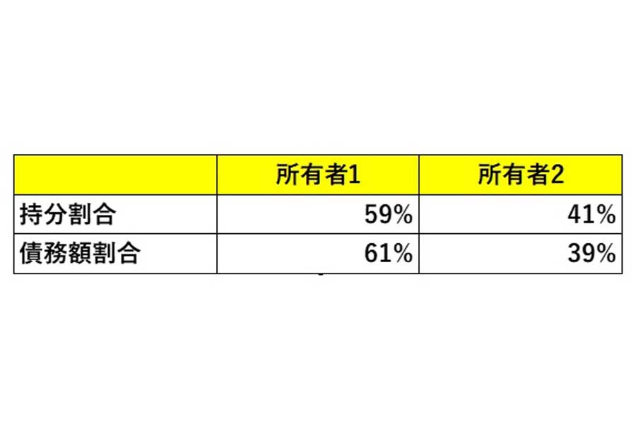 パワーカップルのデータ。パワーカップルは同等の債務を負う。集計対象は東京都湾岸エリアのタワーマンション、2023年3月～2024年4月に所有権移転した物件、登記簿謄本100件（画像：マンションリサーチ）