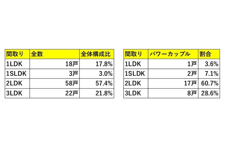 パワーカップルのデータ。パワーカップルの9割が２LDKか３LDKを購入。集計対象は東京都湾岸エリアのタワーマンション、2023年3月～2024年4月に所有権移転した物件、登記簿謄本100件（画像：マンションリサーチ）