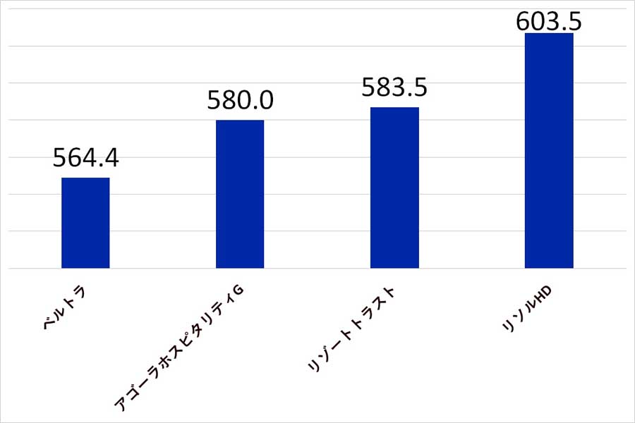 2024年6月25日発表。上場企業におけるホテル・旅行業界の平均年収ランキング。比較期間は2023年4月1日～2024年4月1日（画像：SalesNowのデータを基にMerkmal編集部で作成）
