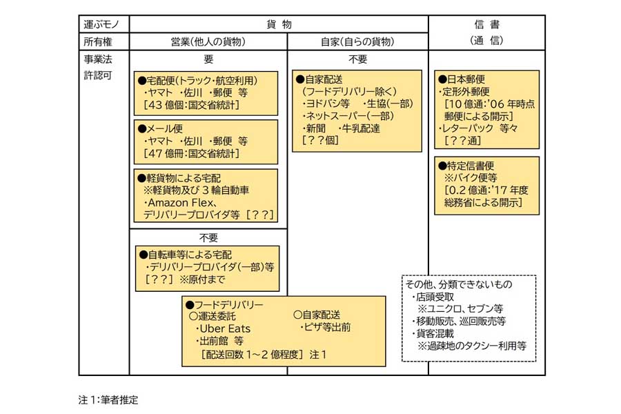 さまざまな貨物輸送マーケットのプレーヤー（画像：久保田精一）