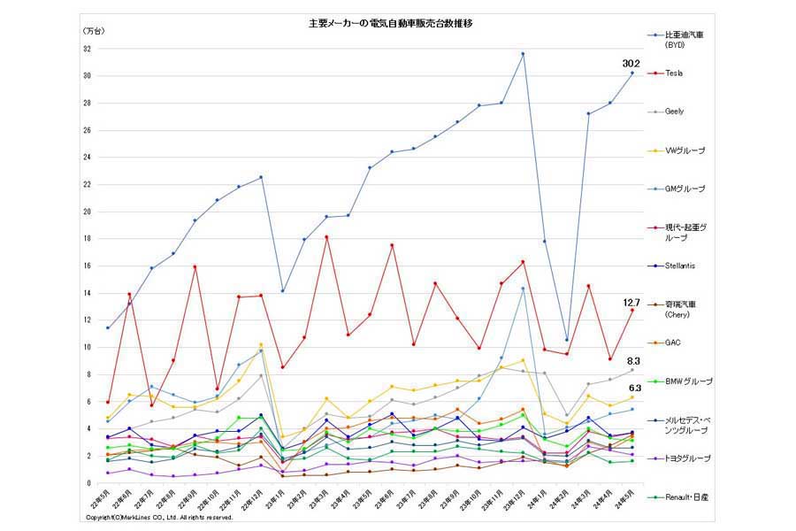2024年6月25日発表。主要メーカーの電気自動車（BEV/PHV/FCV）販売台数推移（画像：マークラインズ）