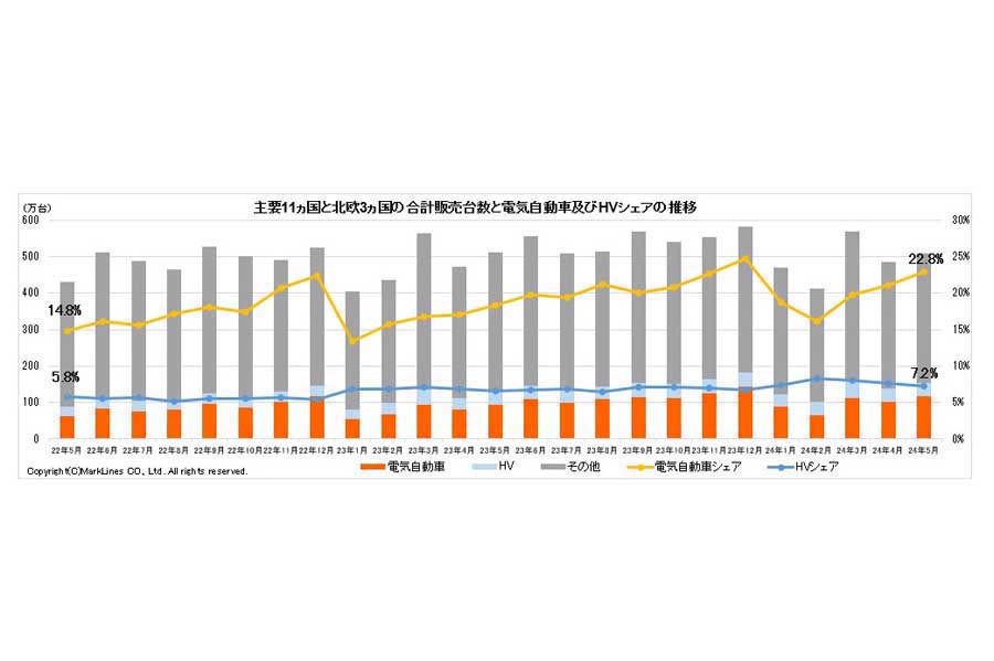2024年6月25日発表。主要11か国と北欧3か国の合計販売台数と電気自動車（BEV/PHV/FCV）およびHVシェアの推移（画像：マークラインズ）
