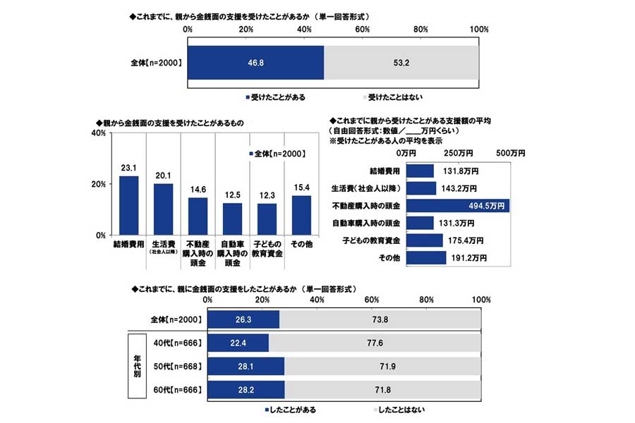 70歳以上の実親を持つ40～69歳の男女を対象に行った「『おとなの親子』の生活調査2023」（画像：プルデンシャルジブラルタファイナンシャル生命保険）