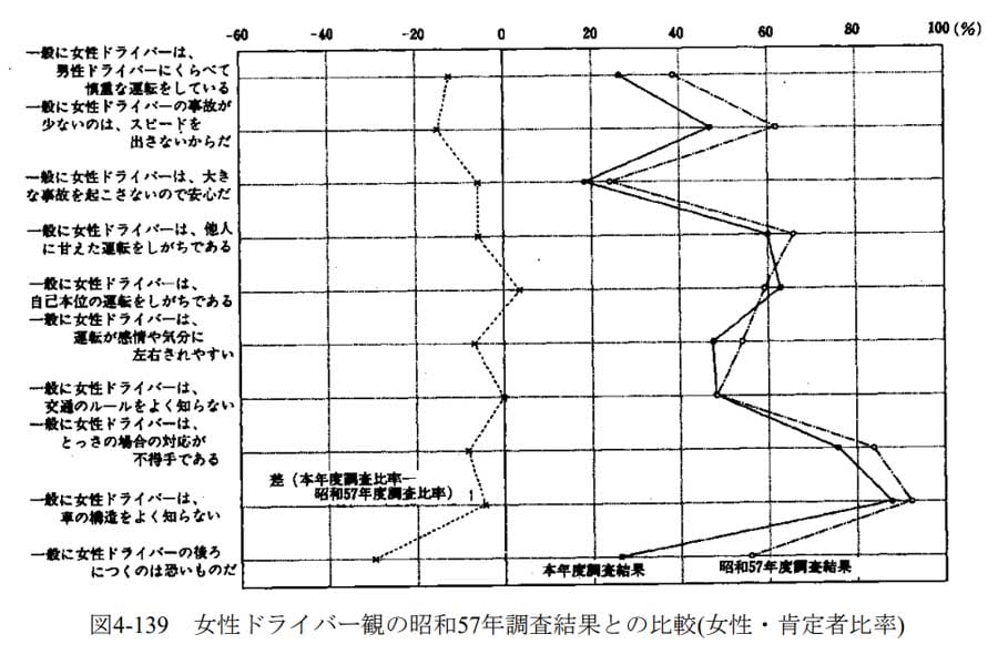 女性ドライバー観の昭和57年調査結果との比較（女性・肯定者比率） 。『平成女性運転者の運転の実態と意識に関する調査研究』より（画像：自動車安全運転センター）