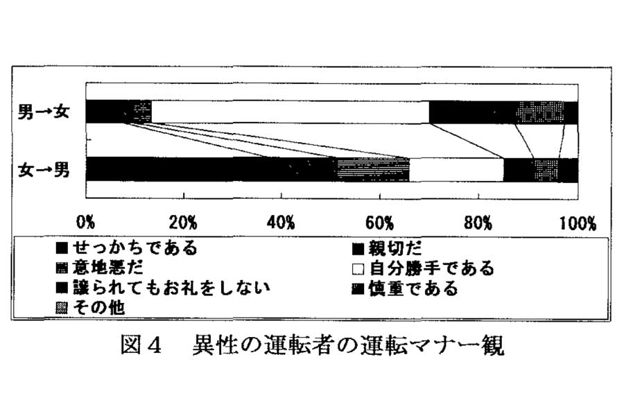 異性の運転者の運転マナー観。「女性運転者の運転意識に関する調査研究」より（画像：土木学会）
