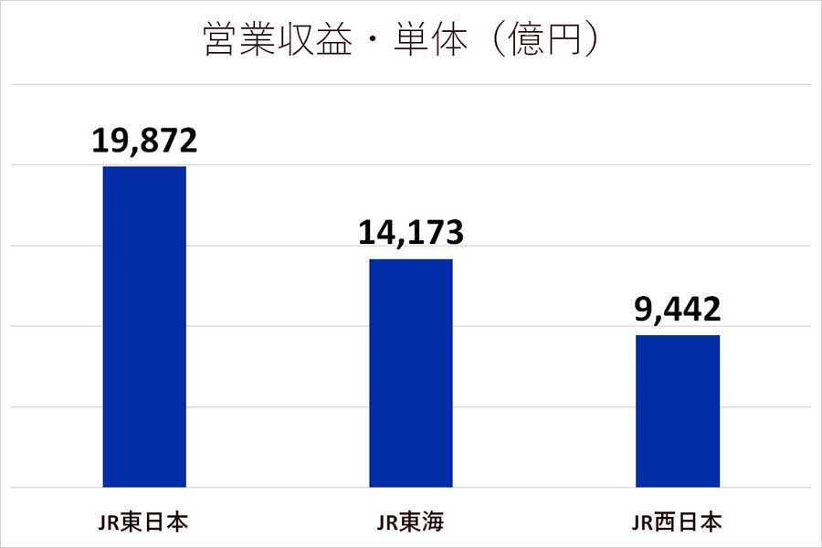 本州JR3社の比較（画像：3社のデータを基にMerkmal編集部で作成）
