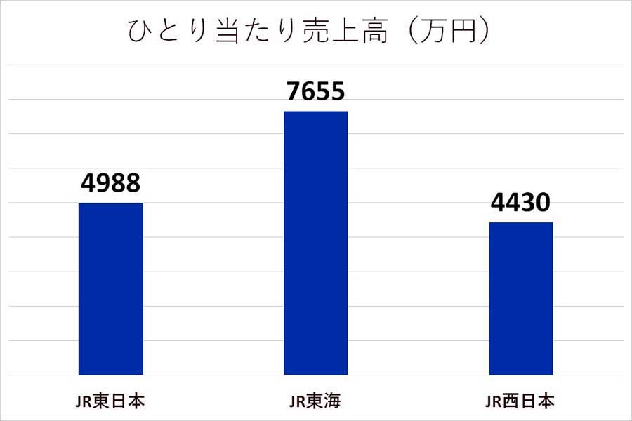 本州JR3社の比較（画像：3社のデータを基にMerkmal編集部で作成）