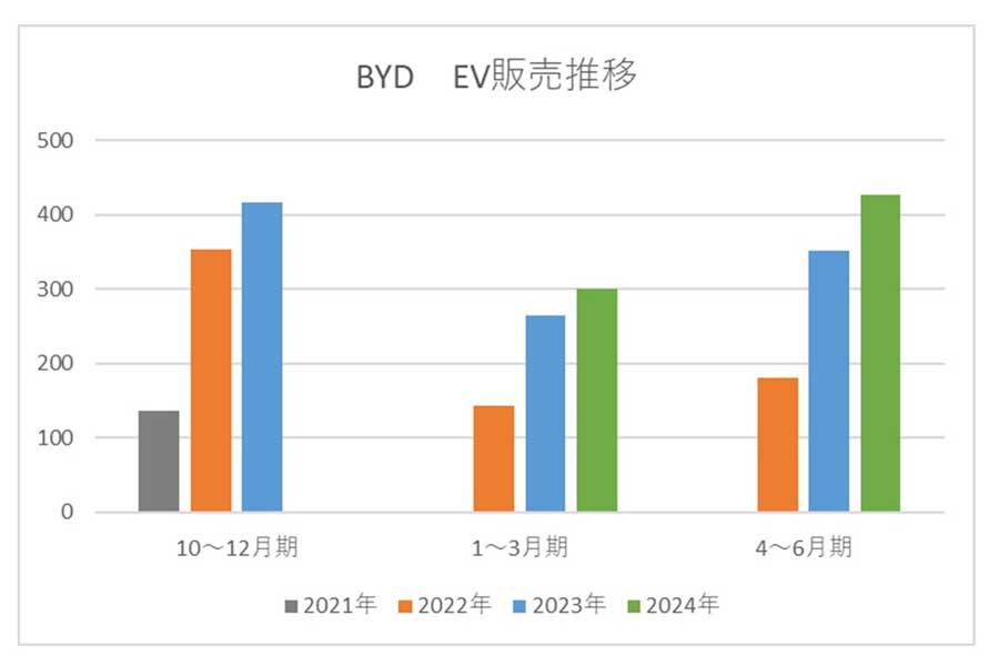 BYDによる四半期ごとのEV販売推移（画像：ブルームバーグのデータをもとに筆者が作成）