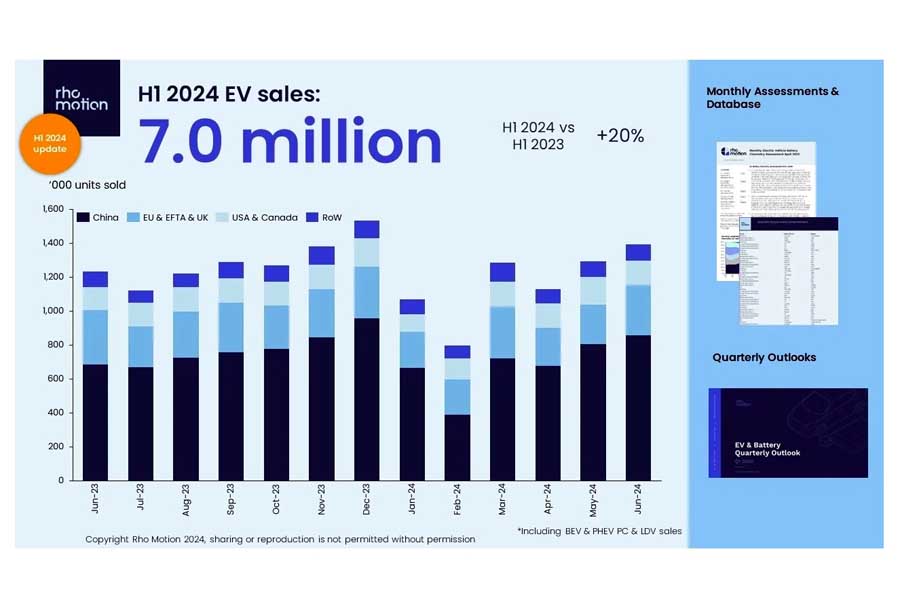 月間EV販売台数。EU＆ EFTA＆ UK（画像：RHO MOTION）
