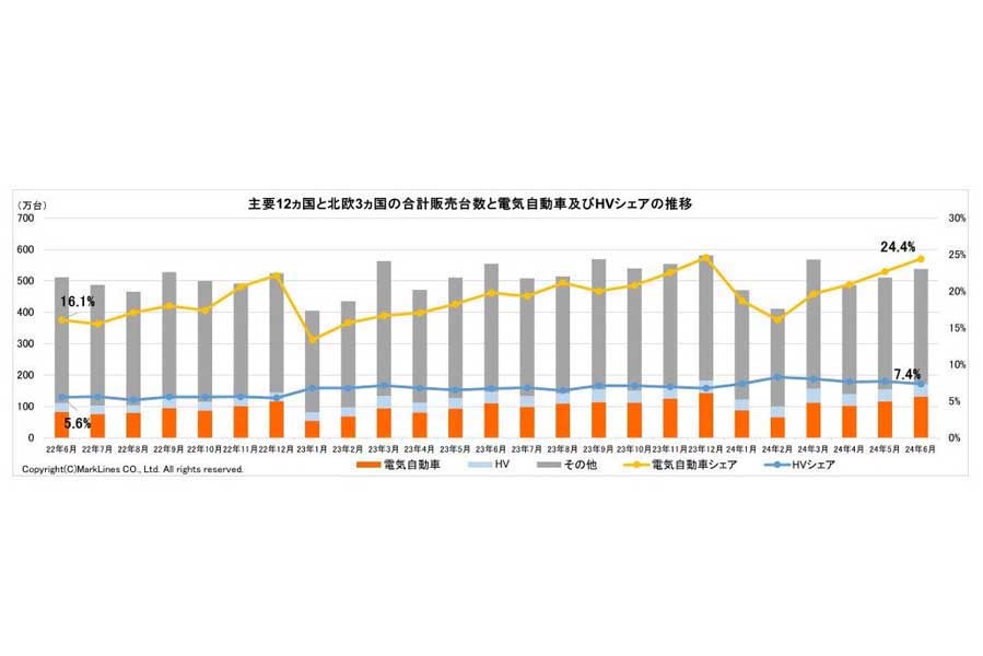 2024年7月25日発表。主要11か国と北欧3か国の合計販売台数と電気自動車（BEV/PHV/FCV）およびHVシェアの推移（画像：マークラインズ）