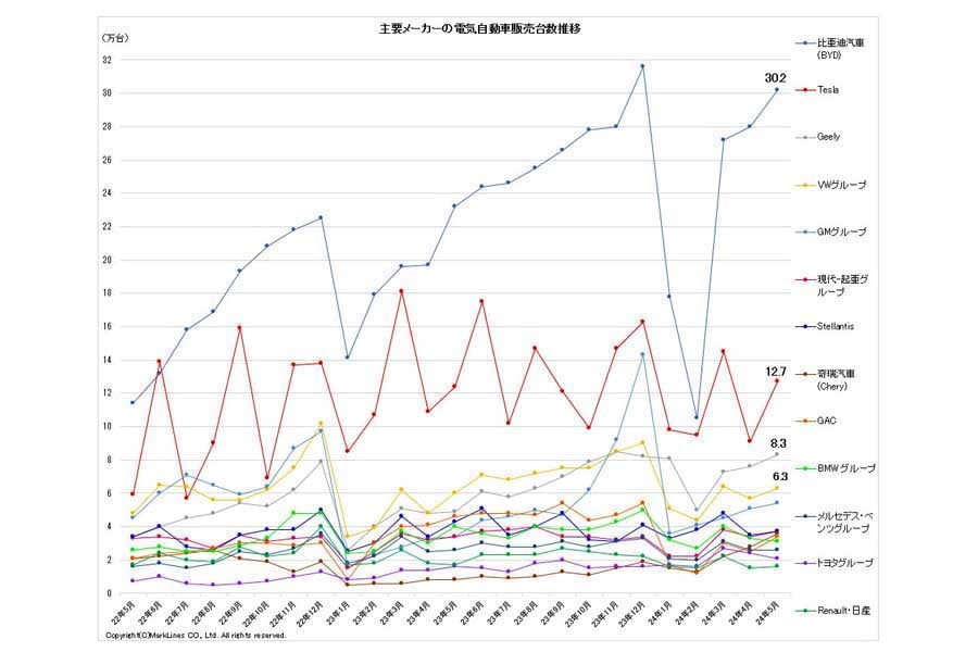 2024年6月25日発表。主要メーカーの電気自動車（BEV/PHV/FCV）販売台数推移（画像：マークラインズ）