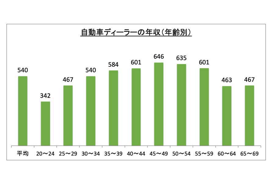 自動車ディーラーに関する情報。職業情報サイト「キャリアガーデン」より。賃金構造基本統計調査より作成（画像：ノードプレース）