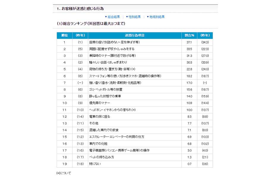 「2023年度 駅と電車内の迷惑行為ランキング」より（画像：日本民営鉄道協会）
