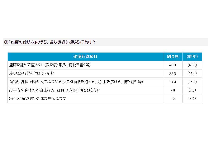 「2023年度 駅と電車内の迷惑行為ランキング」より（画像：日本民営鉄道協会）
