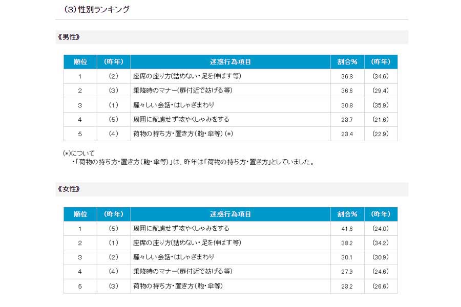 「2023年度 駅と電車内の迷惑行為ランキング」より（画像：日本民営鉄道協会）