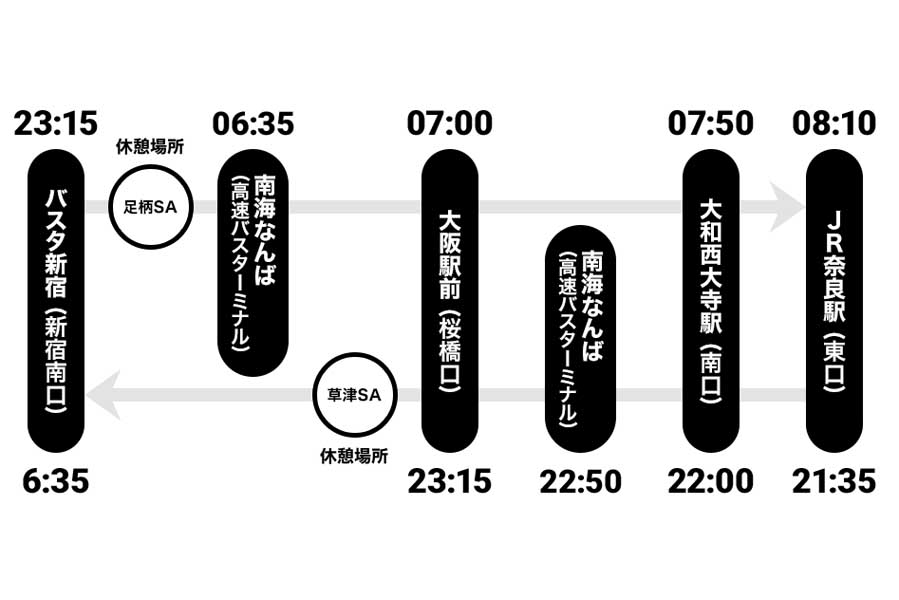 ドリームスリーパー号の運行ダイヤ（画像：関東バス）