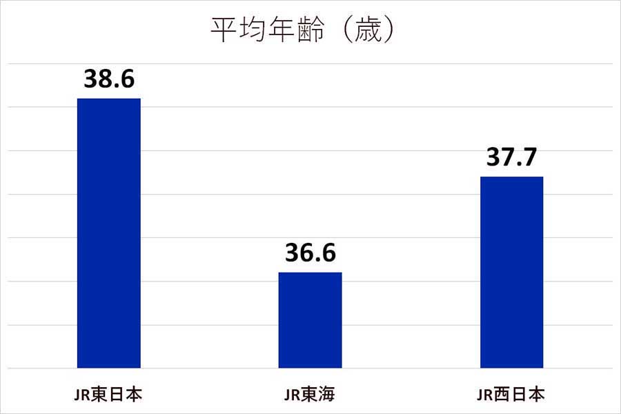 本州JR3社の比較（画像：3社のデータを基にMerkmal編集部で作成）