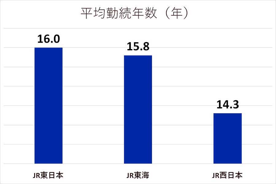 本州JR3社の比較（画像：3社のデータを基にMerkmal編集部で作成）