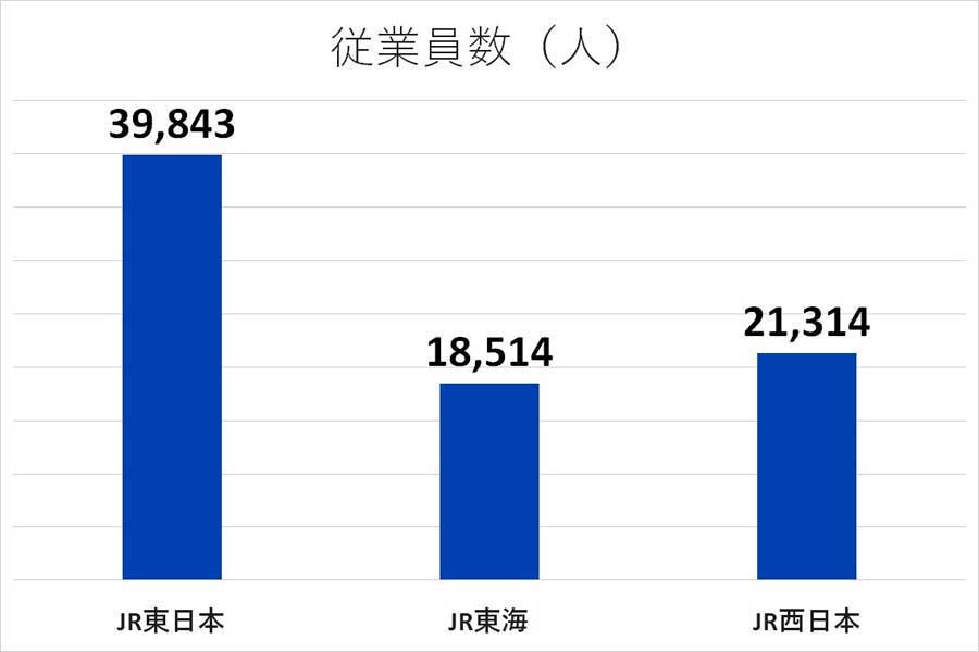 本州JR3社の比較（画像：3社のデータを基にMerkmal編集部で作成）